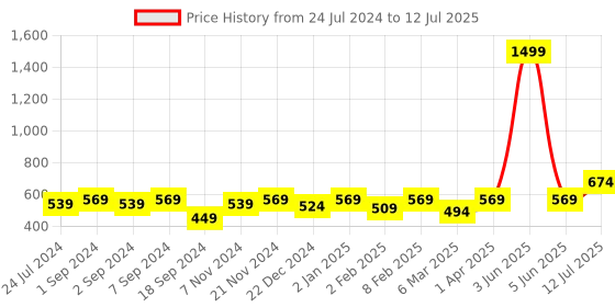 myntra.com ROMEE Grey Set of 6 Printed Table Mats romee Price History Graph from 24 Jul 2024 to 12 Jul 2025