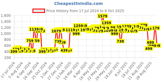 myntra.com ROMEE Grey Set of Single Solid Square Cushion Covers romee Price History Graph from 17 Jul 2024 to 6 Oct 2025