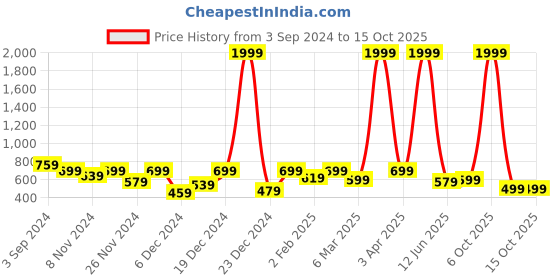 myntra.com ROMEE Lavender 150 TC Queen Bedsheet with 2 Pillow Covers romee Price History Graph from 3 Sep 2024 to 14 Oct 2025