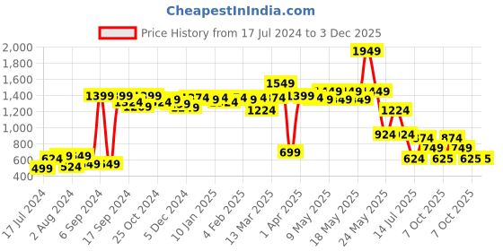 myntra.com ROMEE Lavender & Grey Damask Pattern Room Darkening Door Curtain romee Price History Graph from 17 Jul 2024 to 2 Dec 2025