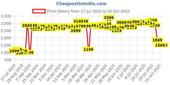 myntra.com ROMEE Maroon & Beige 6-Pieces Woven Design 5-Seater Sofa Covers romee Price History Graph from 27 Jul 2024 to 19 Oct 2025