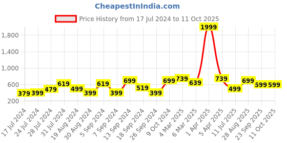 myntra.com ROMEE Maroon & Gold-Toned Set of 5 Ethnic Motifs Square Cushion Covers romee Price History Graph from 17 Jul 2024 to 11 Oct 2025