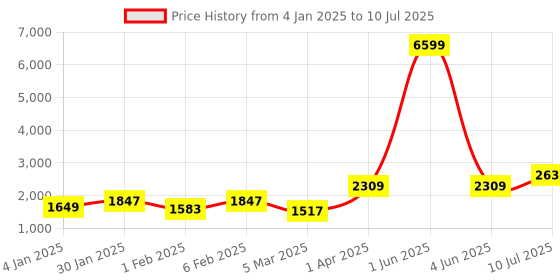 myntra.com ROMEE Maroon & Grey Printed Dhurrie romee Price History Graph from 4 Jan 2025 to 10 Jul 2025