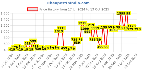 myntra.com ROMEE Maroon & Navy Blue Set of 5 Striped Square Cushion Covers romee Price History Graph from 17 Jul 2024 to 13 Oct 2025