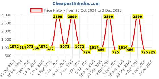 myntra.com ROMEE Maroon & White Set of 2 Geometric Room Darkening Door Curtain romee Price History Graph from 25 Oct 2024 to 3 Dec 2025