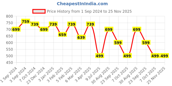 myntra.com ROMEE Maroon Set of 2 Geometric Room Darkening Door Curtain romee Price History Graph from 1 Sep 2024 to 24 Nov 2025