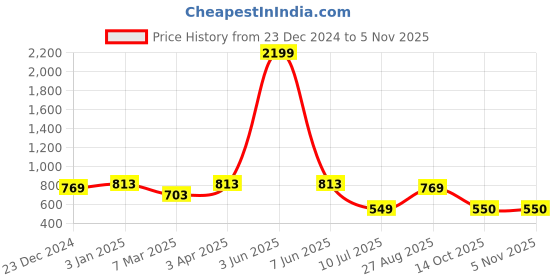 myntra.com ROMEE Maroon Single Room Darkening Curtain romee Price History Graph from 23 Dec 2024 to 2 Nov 2025