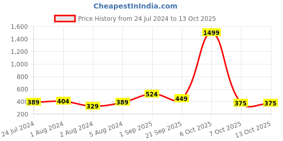 myntra.com ROMEE Maroon Single Room Darkening  Window Curtain romee Price History Graph from 24 Jul 2024 to 13 Oct 2025