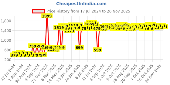 myntra.com ROMEE Multicolour Geometric 186 TC Microfiber Queen Bedsheet with 2 Pillow Covers romee Price History Graph from 17 Jul 2024 to 25 Nov 2025