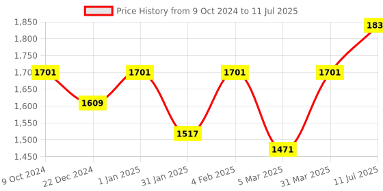 myntra.com ROMEE Multicoloured Geometric Printed Floor Runner romee Price History Graph from 9 Oct 2024 to 11 Jul 2025
