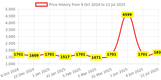 myntra.com ROMEE Multicoloured Geometric Soft Floor Runner romee Price History Graph from 9 Oct 2024 to 11 Jul 2025