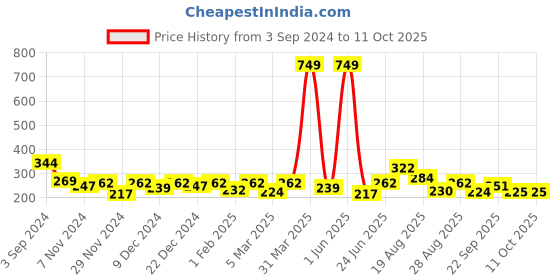 myntra.com ROMEE Multicoloured Printed Anti-Skid Doormat romee Price History Graph from 3 Sep 2024 to 11 Oct 2025