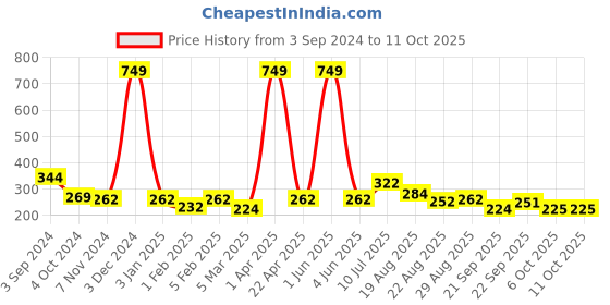 myntra.com ROMEE Multicoloured Printed Anti-Skid Doormat romee Price History Graph from 3 Sep 2024 to 11 Oct 2025
