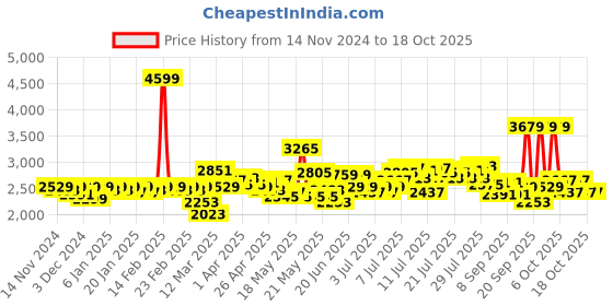 myntra.com ROMEE Multicoloured Printed Floor Runner romee Price History Graph from 14 Nov 2024 to 17 Oct 2025