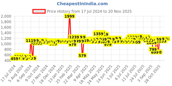 myntra.com ROMEE Multicoloured Printed Laundry Bag romee Price History Graph from 17 Jul 2024 to 19 Nov 2025
