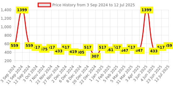 myntra.com ROMEE Multicoloured  Printed Table Runner romee Price History Graph from 3 Sep 2024 to 12 Jul 2025
