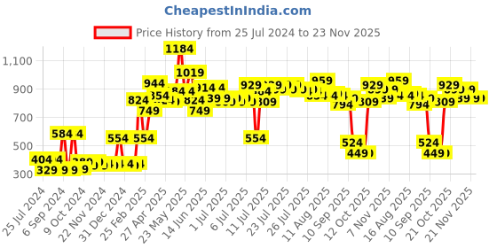 myntra.com ROMEE Multicoloured Set of 5 Floral Square Cushion Covers romee Price History Graph from 25 Jul 2024 to 22 Nov 2025