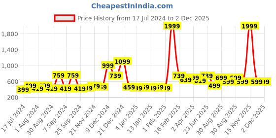 myntra.com ROMEE Multicoloured Set of 5 Floral Square Cushion Covers romee Price History Graph from 17 Jul 2024 to 2 Dec 2025