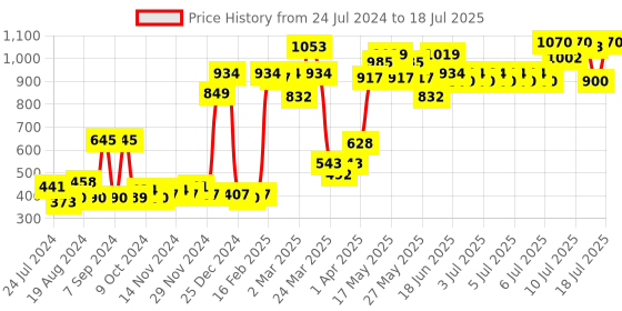 myntra.com ROMEE Multicoloured Set of 5 Geometric Square Cushion Covers romee Price History Graph from 24 Jul 2024 to 12 Jul 2025