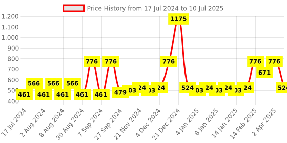 myntra.com ROMEE Multicoloured Set of 8 Abstract Square Cushion Covers romee Price History Graph from 17 Jul 2024 to 10 Jul 2025
