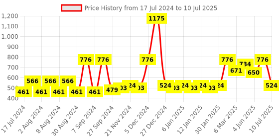 myntra.com ROMEE Multicoloured Set of 8 Abstract Square Cushion Covers romee Price History Graph from 17 Jul 2024 to 10 Jul 2025