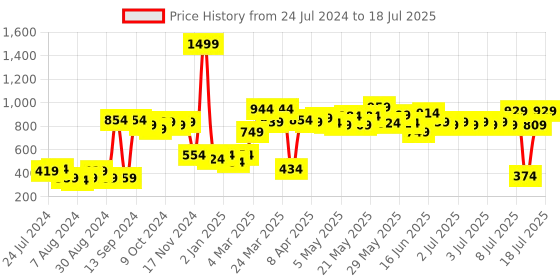 myntra.com ROMEE Multicoloured Set of Single Solid Square Cushion Covers romee Price History Graph from 24 Jul 2024 to 16 Jul 2025