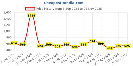 myntra.com ROMEE Multicoloured Wooden Wall Hanging romee Price History Graph from 3 Sep 2024 to 24 Nov 2025
