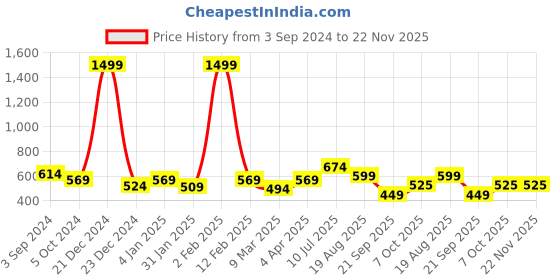myntra.com ROMEE Multicoloured Wooden Wall Hanging romee Price History Graph from 3 Sep 2024 to 22 Nov 2025