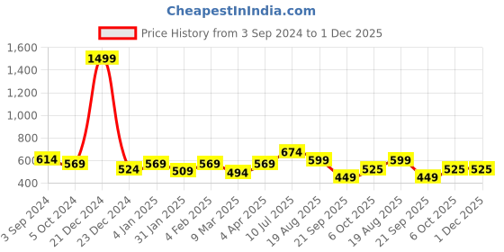 myntra.com ROMEE Multicoloured Wooden Wall Hanging romee Price History Graph from 3 Sep 2024 to 30 Nov 2025