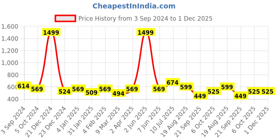 myntra.com ROMEE Multicoloured Wooden Wall Hanging romee Price History Graph from 3 Sep 2024 to 30 Nov 2025