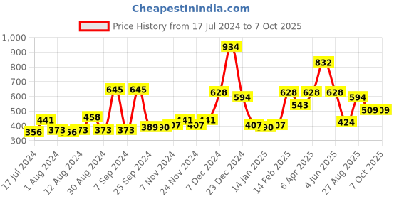myntra.com ROMEE Navy Blue & Red Set of 5 Abstract Square Cushion Covers romee Price History Graph from 17 Jul 2024 to 7 Oct 2025
