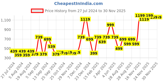 myntra.com ROMEE Navy Blue Set of 5 Solid Square Cushion Covers romee Price History Graph from 27 Jul 2024 to 30 Nov 2025