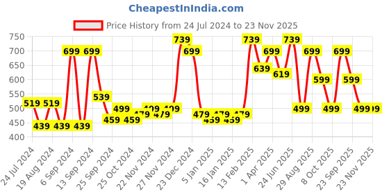 myntra.com ROMEE Off  Set of 2 White & Grey Floral Sheer Door Curtain romee Price History Graph from 24 Jul 2024 to 22 Nov 2025