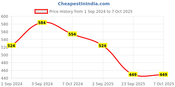 myntra.com ROMEE Off-White & Blue Set of 2 Ethnic Motifs Sheer Window Curtains romee Price History Graph from 1 Sep 2024 to 6 Oct 2025
