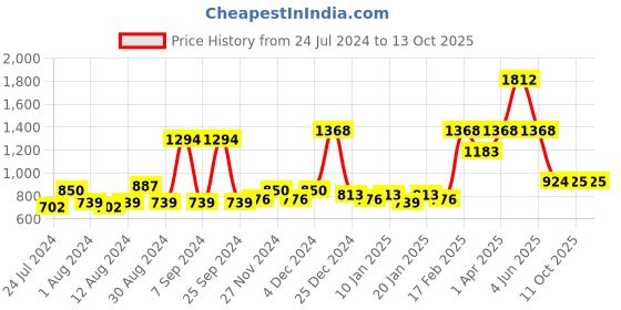 myntra.com ROMEE Off White & Blue Set of 2 Floral Sheer Door Curtain romee Price History Graph from 24 Jul 2024 to 13 Oct 2025