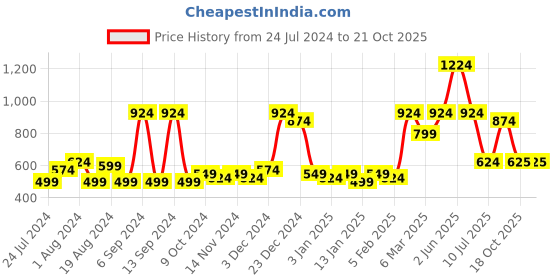 myntra.com ROMEE Off White & Brown Ethnic Motifs Door Curtain romee Price History Graph from 24 Jul 2024 to 18 Oct 2025