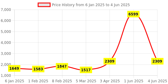 myntra.com ROMEE Off-White & Brown Patterned Dhurrie romee Price History Graph from 6 Jan 2025 to 4 Jun 2025