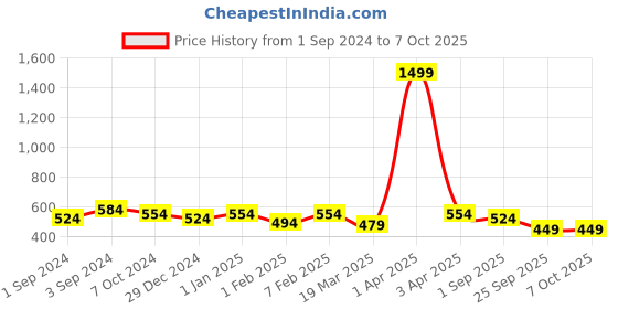 myntra.com ROMEE Off-White & Brown Set Of 2 Floral Printed Window Curtains romee Price History Graph from 1 Sep 2024 to 6 Oct 2025