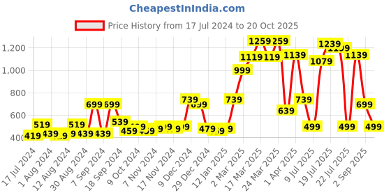 myntra.com ROMEE Off White & Brown Set of 2 Floral Sheer Door Curtains romee Price History Graph from 17 Jul 2024 to 20 Oct 2025