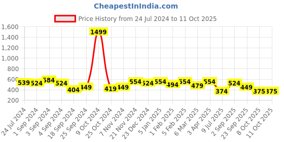 myntra.com ROMEE Off White & Brown Set of 2 Floral Sheer Window Curtain romee Price History Graph from 24 Jul 2024 to 10 Oct 2025