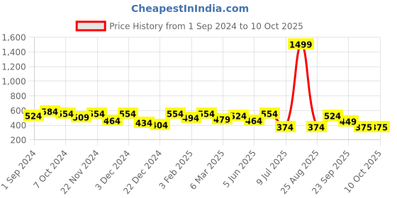 myntra.com ROMEE Off White & Grey Set of 2 Floral Sheer Window Curtain romee Price History Graph from 1 Sep 2024 to 8 Oct 2025
