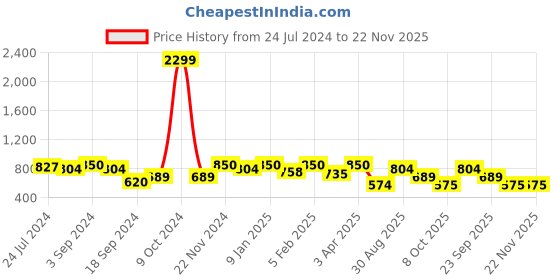 myntra.com ROMEE Off White & Maroon Set of 2 Floral Sheer Long Door Curtain romee Price History Graph from 24 Jul 2024 to 21 Nov 2025