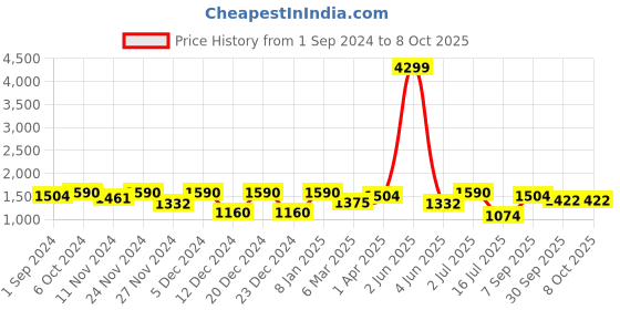 myntra.com ROMEE Off White & Red Set of 2 Floral Net Sheer Long Door Curtain romee Price History Graph from 1 Sep 2024 to 7 Oct 2025