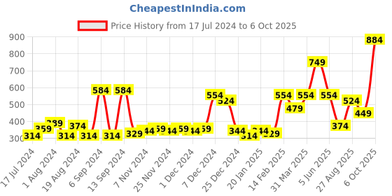 myntra.com ROMEE Off White & Red Set of 5 Quirky Square Cushion Covers romee Price History Graph from 17 Jul 2024 to 6 Oct 2025