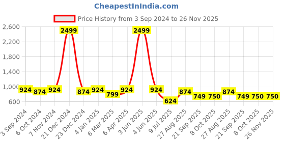 myntra.com ROMEE Orange & Brown Set of 2 Ethnic Motifs Square Cushion Covers romee Price History Graph from 3 Sep 2024 to 25 Nov 2025
