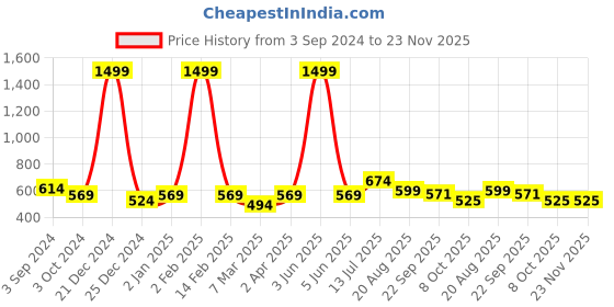myntra.com ROMEE Orange & White Digital Printed Wooden Wall Hanging romee Price History Graph from 3 Sep 2024 to 22 Nov 2025