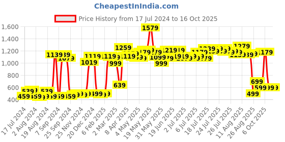 myntra.com ROMEE Pack Of 5 Blue Checked Square Cushion Covers romee Price History Graph from 17 Jul 2024 to 16 Oct 2025
