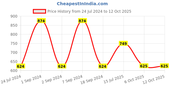 myntra.com ROMEE Peach-Coloured & Brown Ethnic Motifs 186 TC King Bedsheet with 2 Pillow Covers romee Price History Graph from 24 Jul 2024 to 11 Oct 2025