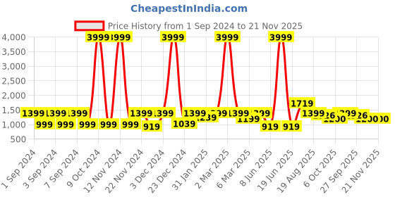 myntra.com ROMEE Peach-Coloured & Grey Geometric AC Room 300 GSM Reversible Single Bed Dohar romee Price History Graph from 1 Sep 2024 to 21 Nov 2025