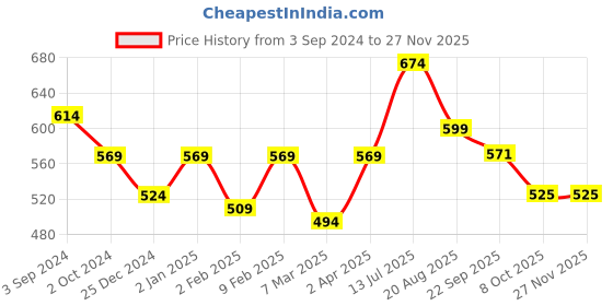 myntra.com ROMEE Pink & Black Digital Printed Wooden Wall Hanging romee Price History Graph from 3 Sep 2024 to 27 Nov 2025